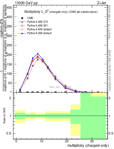 Plot of j.nch in 13000 GeV pp collisions