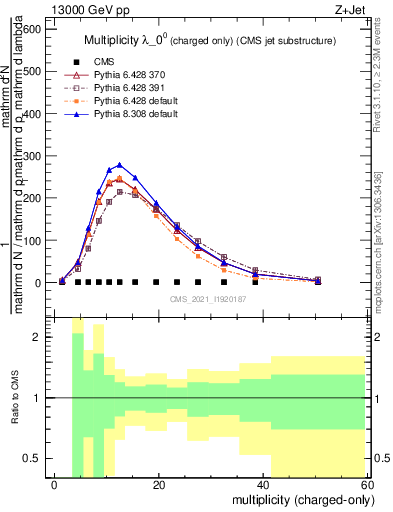 Plot of j.nch in 13000 GeV pp collisions