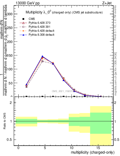 Plot of j.nch in 13000 GeV pp collisions