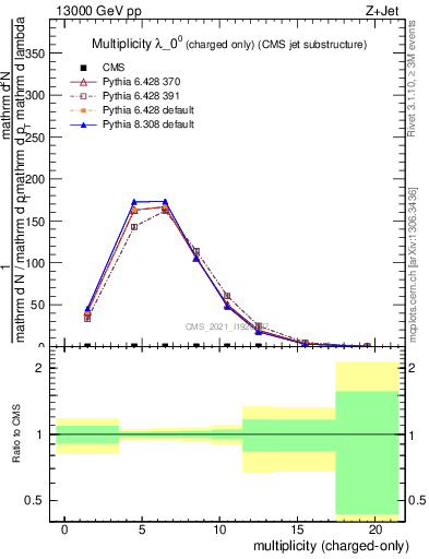 Plot of j.nch in 13000 GeV pp collisions