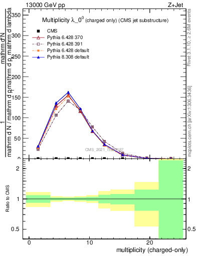 Plot of j.nch in 13000 GeV pp collisions