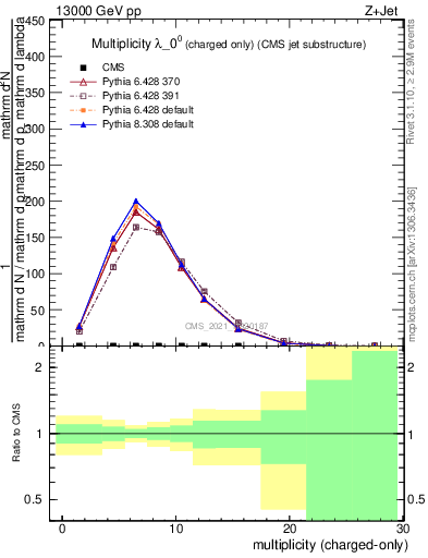 Plot of j.nch in 13000 GeV pp collisions