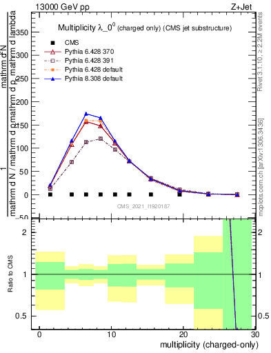 Plot of j.nch in 13000 GeV pp collisions