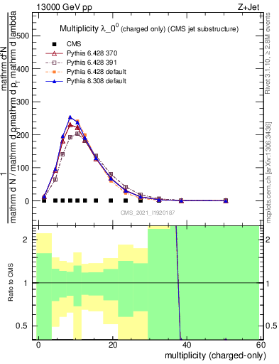 Plot of j.nch in 13000 GeV pp collisions