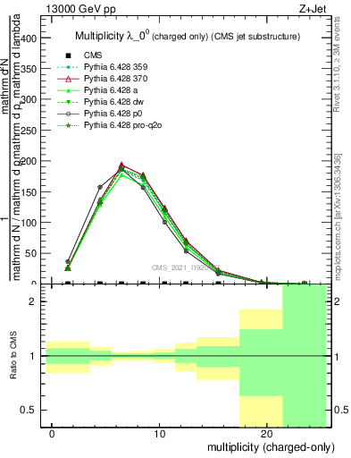 Plot of j.nch in 13000 GeV pp collisions