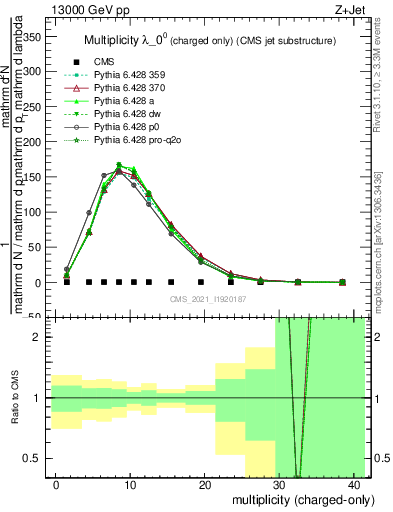 Plot of j.nch in 13000 GeV pp collisions