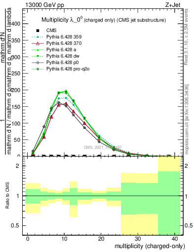 Plot of j.nch in 13000 GeV pp collisions