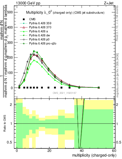 Plot of j.nch in 13000 GeV pp collisions