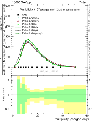 Plot of j.nch in 13000 GeV pp collisions