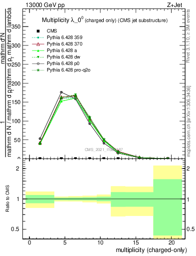 Plot of j.nch in 13000 GeV pp collisions