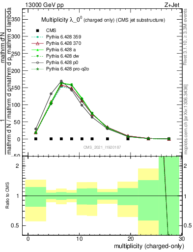 Plot of j.nch in 13000 GeV pp collisions