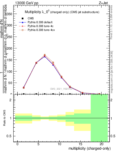 Plot of j.nch in 13000 GeV pp collisions