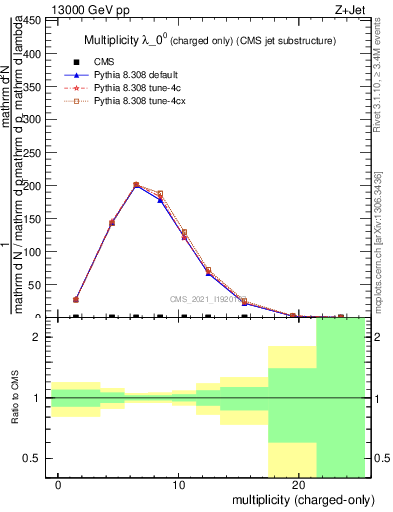 Plot of j.nch in 13000 GeV pp collisions