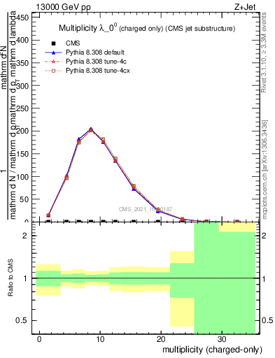 Plot of j.nch in 13000 GeV pp collisions