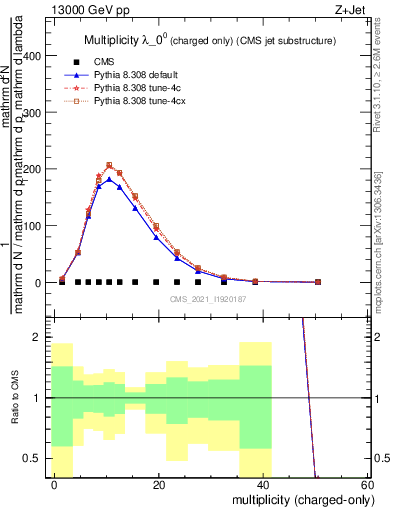 Plot of j.nch in 13000 GeV pp collisions