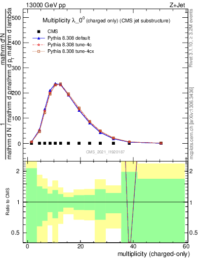 Plot of j.nch in 13000 GeV pp collisions