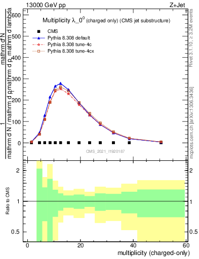 Plot of j.nch in 13000 GeV pp collisions