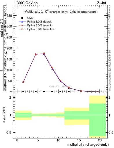 Plot of j.nch in 13000 GeV pp collisions