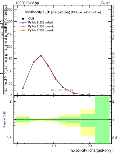 Plot of j.nch in 13000 GeV pp collisions