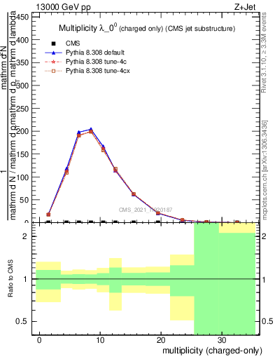 Plot of j.nch in 13000 GeV pp collisions