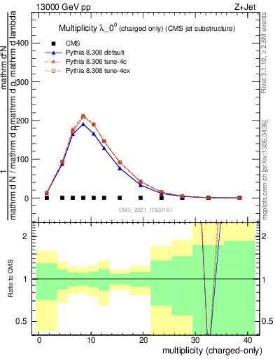 Plot of j.nch in 13000 GeV pp collisions