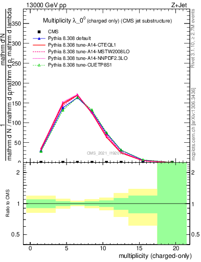 Plot of j.nch in 13000 GeV pp collisions