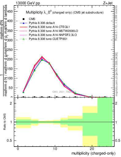 Plot of j.nch in 13000 GeV pp collisions