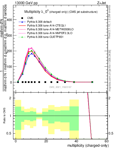 Plot of j.nch in 13000 GeV pp collisions