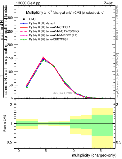 Plot of j.nch in 13000 GeV pp collisions