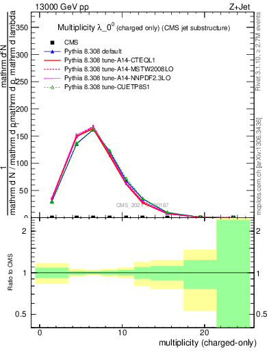 Plot of j.nch in 13000 GeV pp collisions