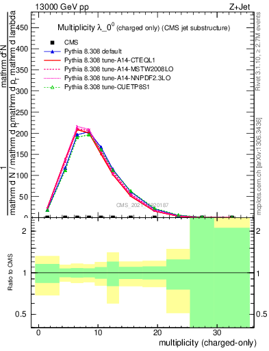 Plot of j.nch in 13000 GeV pp collisions