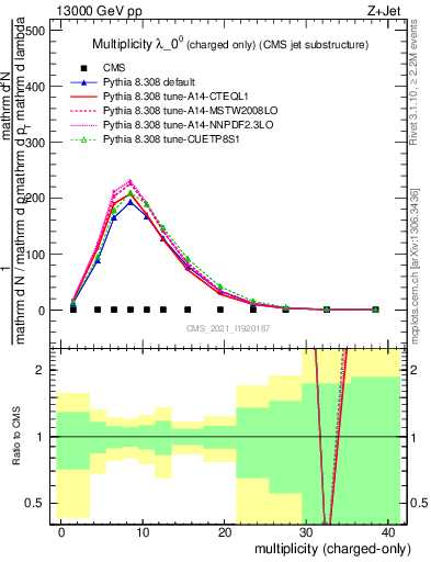 Plot of j.nch in 13000 GeV pp collisions