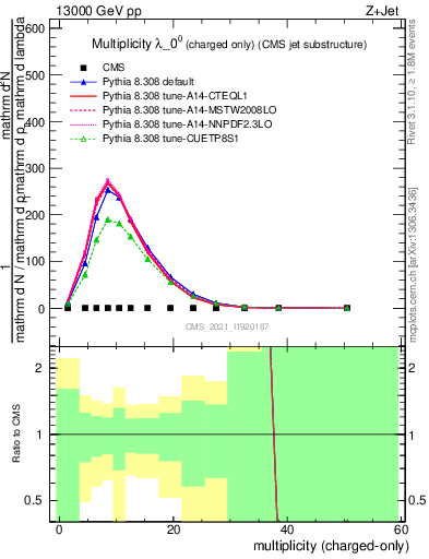 Plot of j.nch in 13000 GeV pp collisions