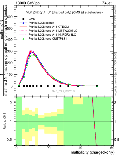 Plot of j.nch in 13000 GeV pp collisions