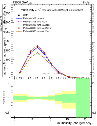 Plot of j.nch in 13000 GeV pp collisions