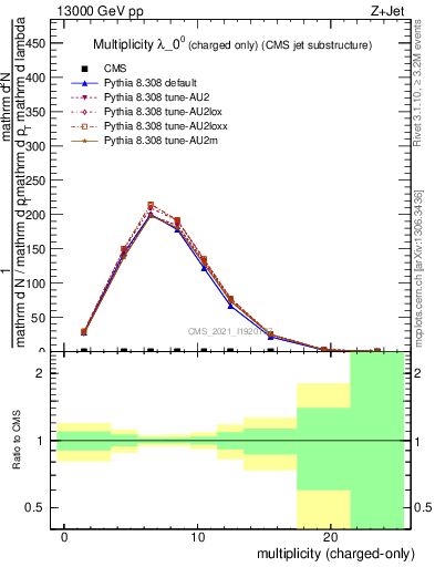 Plot of j.nch in 13000 GeV pp collisions