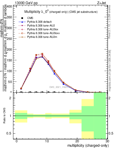 Plot of j.nch in 13000 GeV pp collisions