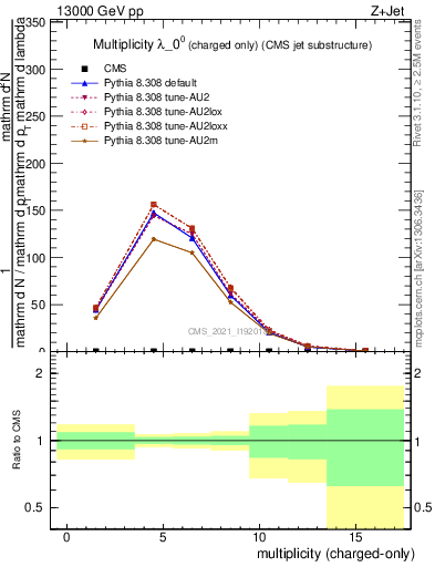 Plot of j.nch in 13000 GeV pp collisions