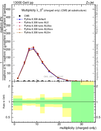 Plot of j.nch in 13000 GeV pp collisions