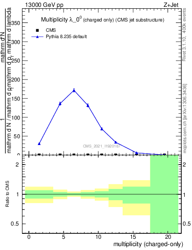 Plot of j.nch in 13000 GeV pp collisions