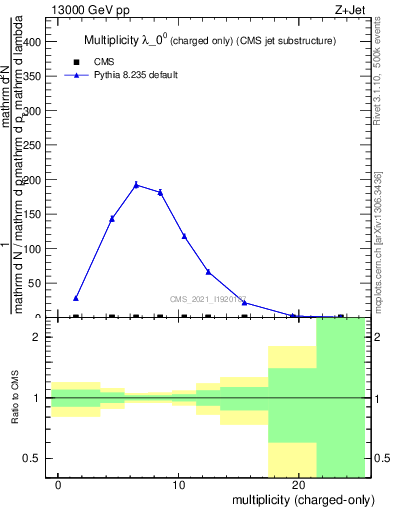 Plot of j.nch in 13000 GeV pp collisions