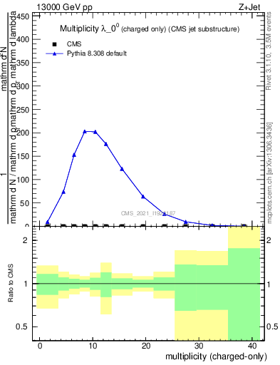 Plot of j.nch in 13000 GeV pp collisions