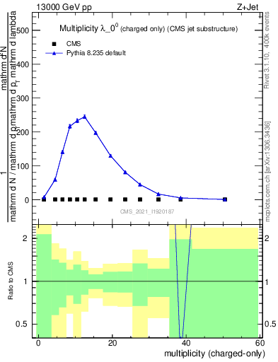 Plot of j.nch in 13000 GeV pp collisions