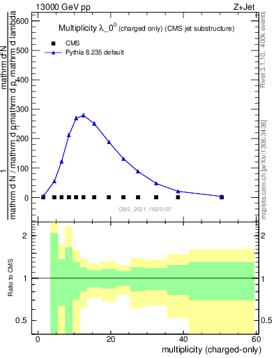 Plot of j.nch in 13000 GeV pp collisions