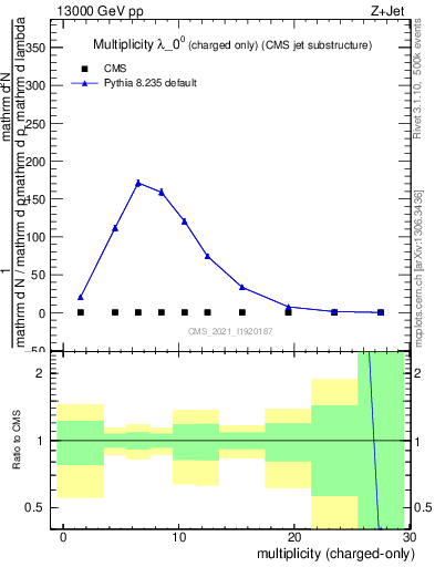 Plot of j.nch in 13000 GeV pp collisions