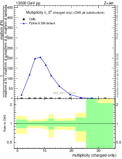 Plot of j.nch in 13000 GeV pp collisions