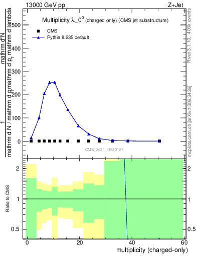 Plot of j.nch in 13000 GeV pp collisions