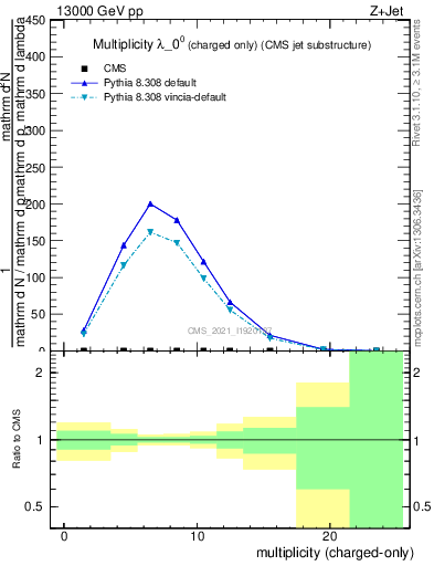 Plot of j.nch in 13000 GeV pp collisions