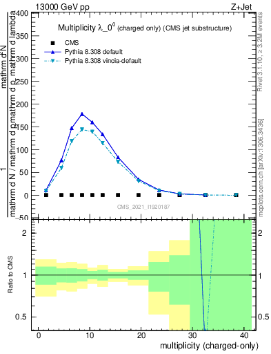 Plot of j.nch in 13000 GeV pp collisions