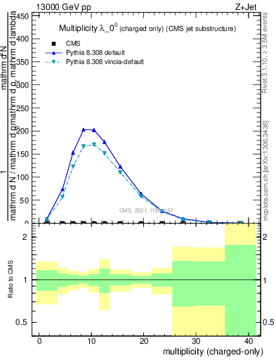 Plot of j.nch in 13000 GeV pp collisions